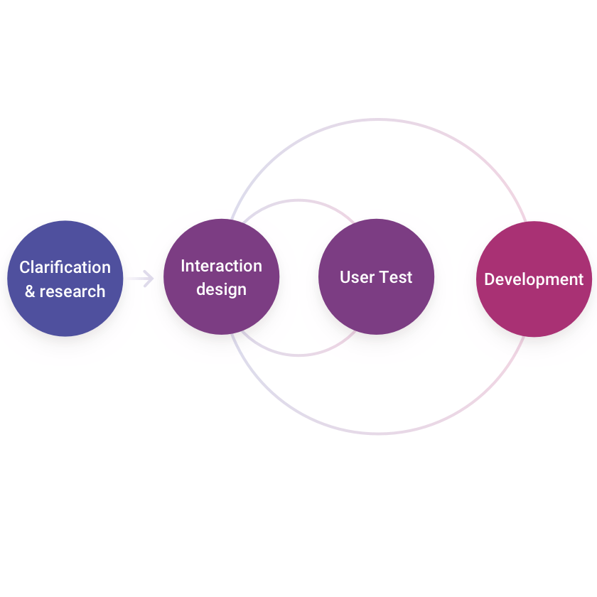 Nodes Applicatie Ontwikkelaar van design sprint tot conversieverhogend design - Onderscheidend design – Design &amp; User Experience (UX)