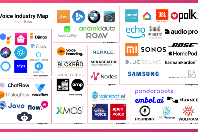 The Global Voice Industry Map Where Smart SPeakrs Google Assitant and Voice products are in business yet 690x460 - Blog