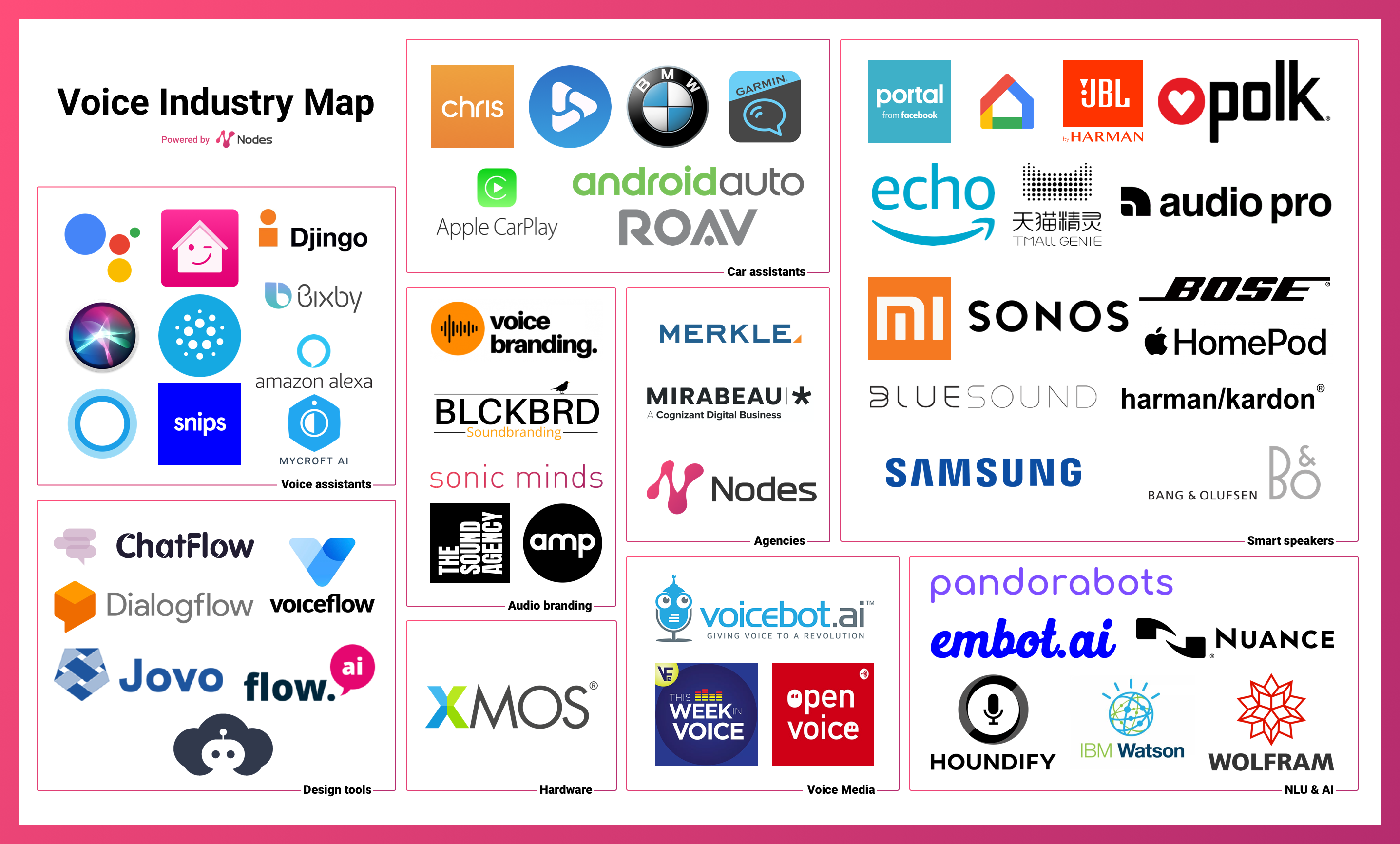 Voice in business | The Worldwide Voice Industry Map